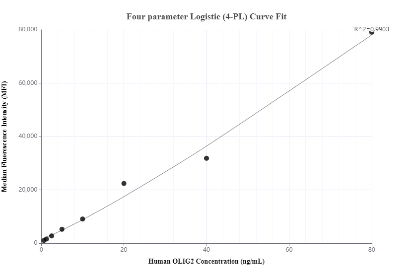 Cytometric bead array standard curve of MP00809-1